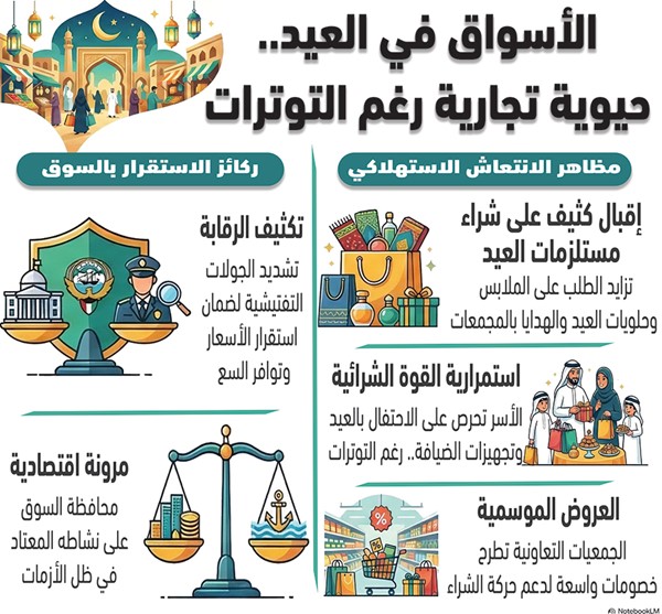 أسواق الكويت تستقبل العيد بزخم تسوقي.. والمحال التجارية تشهد إقبالاً متزايداً