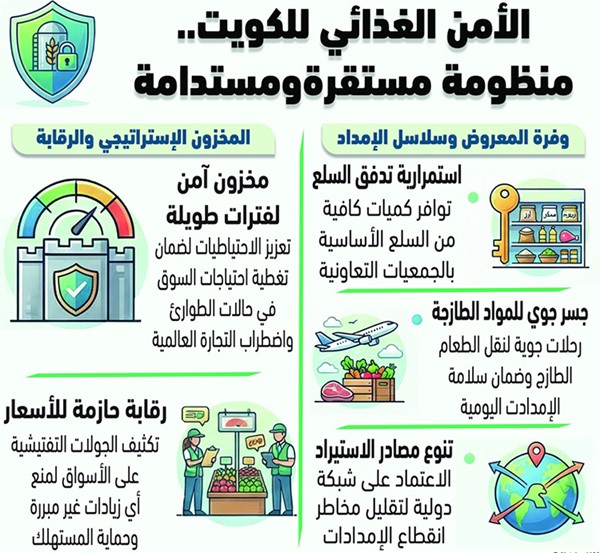 وفرة السلع الغذائية تعزز استقرار الأسواق في الكويت