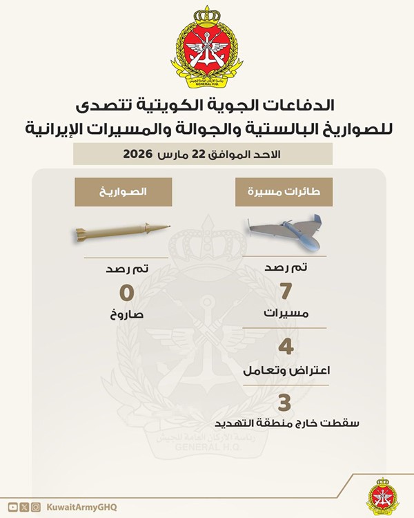 «الدفاع»: رصد 7 مسيرات معادية خلال الـ24 ساعة الماضية وتدمير 4 منها