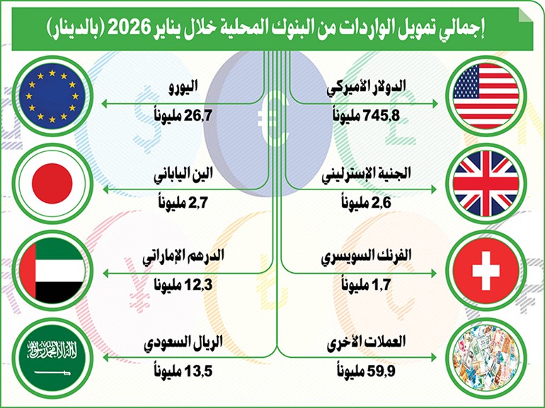 865.3 مليون دينار تمويل الواردات من البنوك