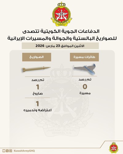 تدمير صاروخ باليستي.. ودوام الجهات الحكومية 6 ساعات فقط