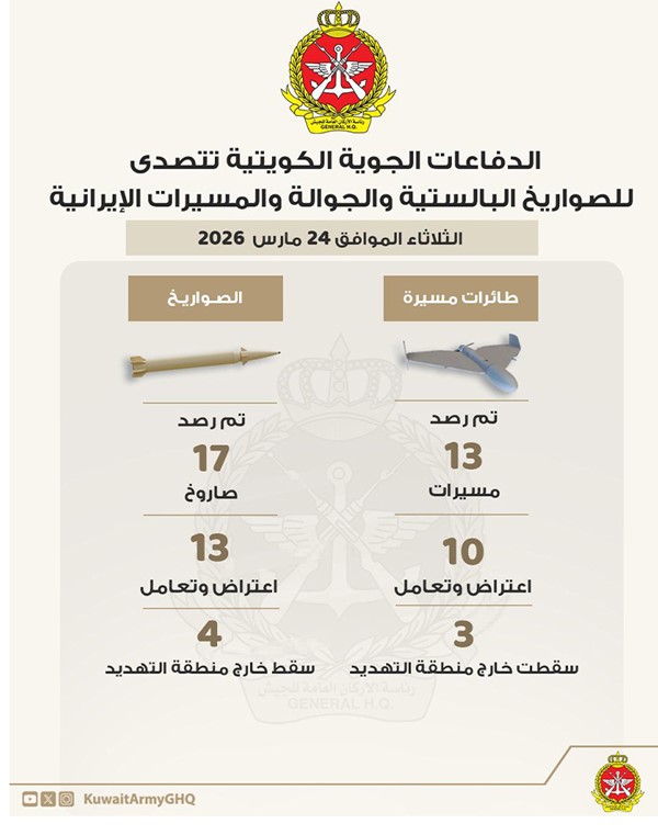 «الدفاع»: رصد 17 صاروخاً باليستياً و13 طائرة مسيّرة خلال الـ24 ساعة الماضية