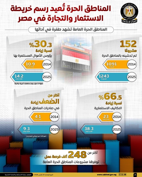 مجلس الوزراء: المناطق الحرة تعيد رسم خريطة الاستثمار والتجارة في مصر