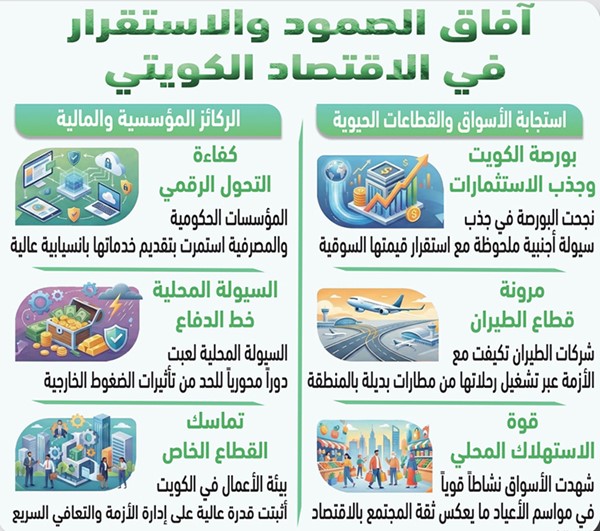 القطاع الخاص و«البورصة» يدعمان الاستقرار الاقتصادي للكويت