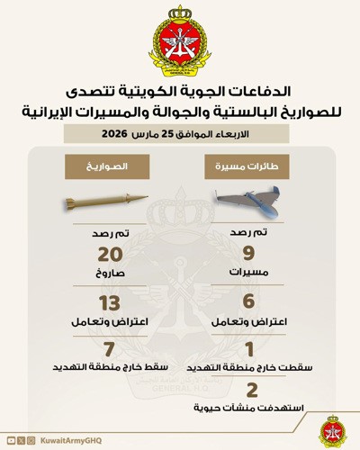 «الدفاع»: رصد 20 صاروخاً باليستياً و9 طائرات مسيّرة معادية