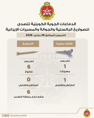 «الدفاع»: رصدنا 6 صواريخ باليستية وطائرة مُسيّرة معادية