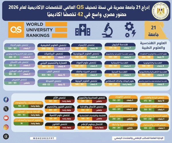 «التعليم العالي»: إدراج 21 جامعة مصرية في نسخة تصنيف QS العالمي للتخصصات الأكاديمية لعام 2026
