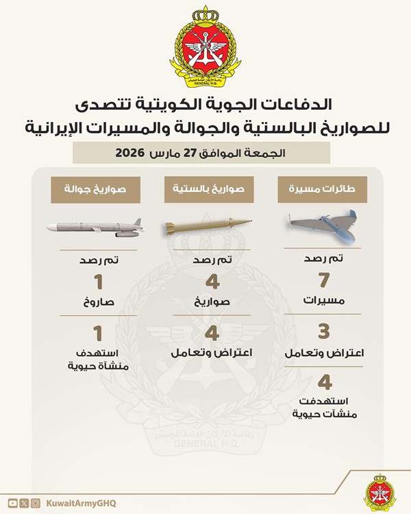 «الدفاع»: اعتراض وتدمير 4 صواريخ باليستية و3 مسيرات معادية داخل المجال الجوي خلال الـ24 ساعة الماضية