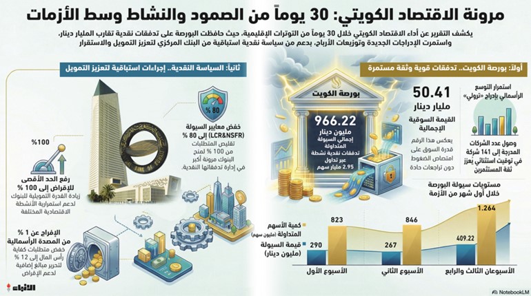 اقتصاد يعمل دون انقطاع.. ماذا تكشف بيانات شهر من الحرب عن بنية الاقتصاد الكويتي؟