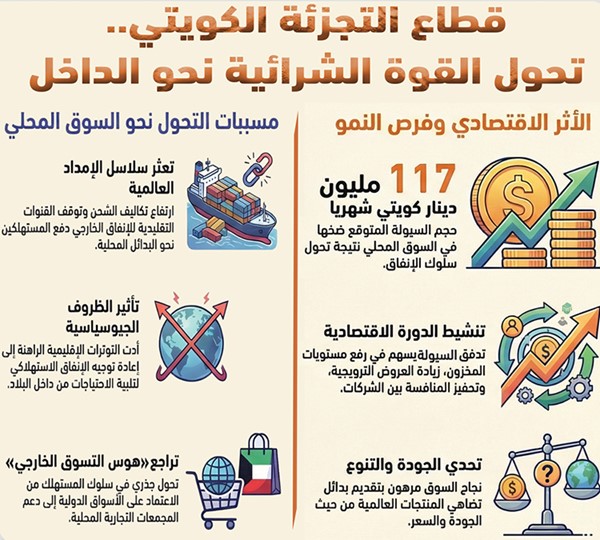 الحرب تحد من التسوق من خارج الكويت.. الأموال تتوجه للأسواق الداخلية
