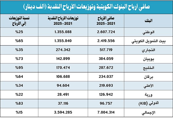3.6 مليارات دينار وزعتها البنوك نقدا على مساهميها في 5 سنوات