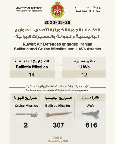 «الدفاع»: رصدنا وتعاملنا مع 14 صاروخاً باليستياً و12 طائرة مُسيّرة مُعادية