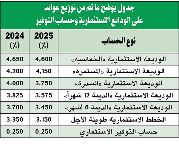 مساهمو بيت التمويل يجددون الثقة بمجلس الإدارة.. وتزكية حمد المرزوق رئيسا وعبدالعزيز النفيسي نائبا