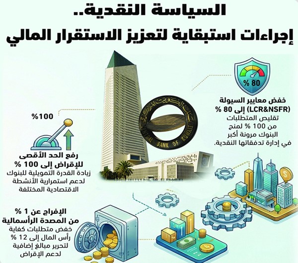 الكويت تتبنى سياسة نقدية استباقية.. لتعزيز مرونة قطاعها المصرفي