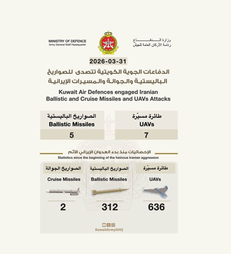 «الدفاع»: رصد 5 صواريخ باليستية و7 طائرات مسيّرة والتعامل معها