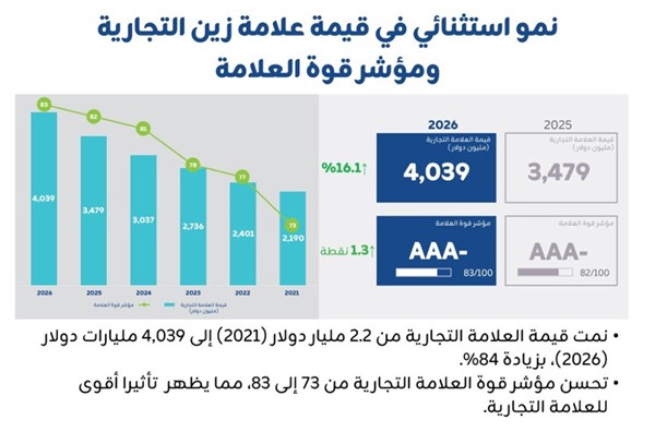 قيمة علامة زين تتخطى حاجز الـ 4 مليارات دولار.. الأعلى منذ انطلاقتها