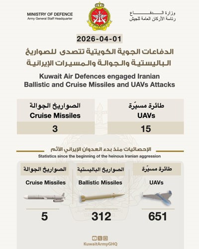 «الدفاع»: رصدنا وتعاملنا مع 3 صواريخ جوالة و15 طائرة مُسيّرة معادية