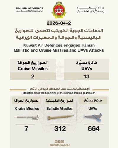 «الدفاع»: رصد صاروخين جوالين و13 مسيرة معادية خلال 24 ساعة