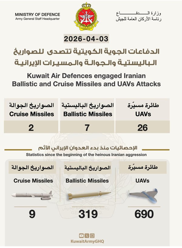 «الدفاع»: رصدنا وتعاملنا مع 7 صواريخ باليستية وصاروخين جوالين و26 طائرة مسيّرة معادية خلال الـ24 ساعة الماضية