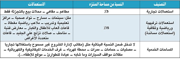 «البلدية»: عدم احتساب الخدمات من مساحة البناء بمشروع شاطئ العقيلة «بلاج 7»