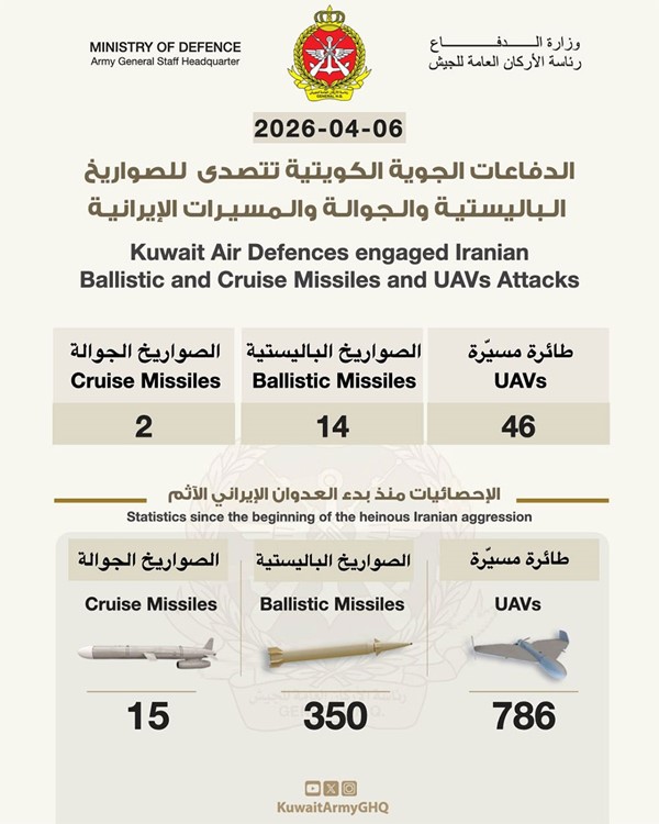 «الدفاع»: رصد 14 صاروخاً باليستياً وصاروخين «جوالين» و46 طائرة مسيّرة خلال الـ24 ساعة الماضية والتعامل معها
