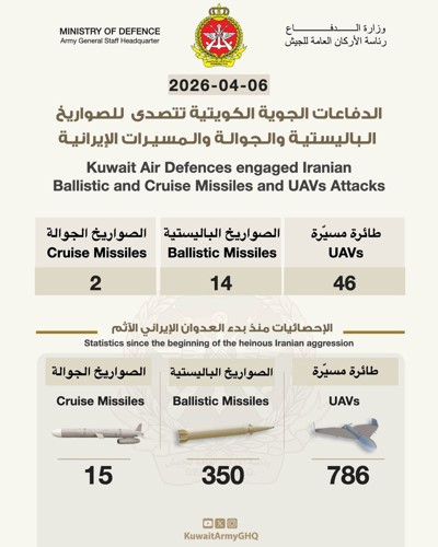 «الدفاع»: رصد 14 صاروخاً باليستياً و«جوالين» و46 «مسيّرة» والتعامل معها