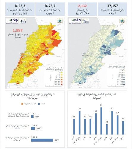 وزير الزراعة نزار هاني لـ الأنباء : 20 من القطاع الزراعي مهدد ويستدعي تحركا دوليا ومحليا لتفاديه