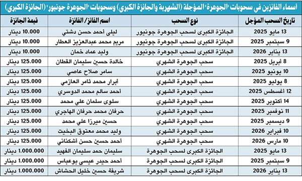  الوطني يستكمل جميع سحوبات الجوهرة المؤجلة وفق أعلى معايير النزاهة