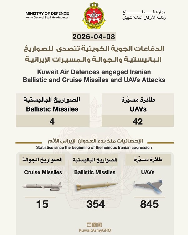 «الدفاع»: رصد 4 صواريخ باليستية و42 طائرة مسيّرة معادية والتعامل معها