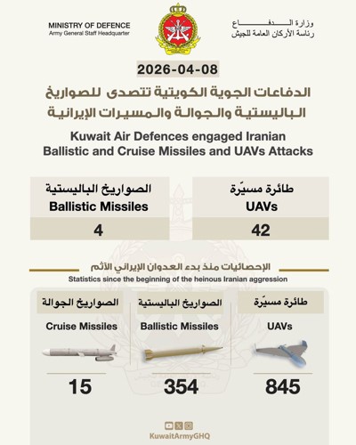 «الدفاع»: رصد 4 صواريخ باليستية و42 طائرة مسيّرة والتعامل معها