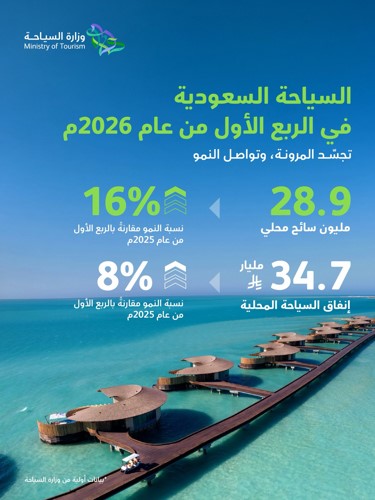 28.9 مليون سائح زاروا السعودية بالربع الأول