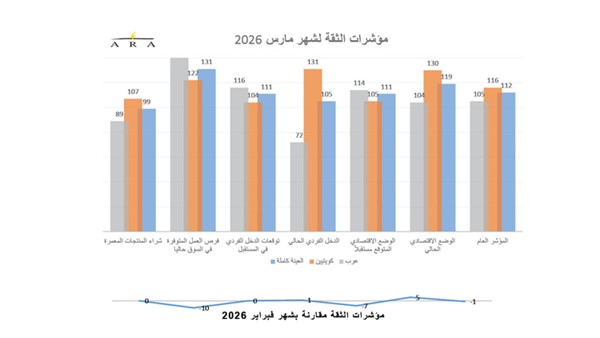 ثقة المستهلكين بالكويت تستقر في مارس.. رغم الحرب