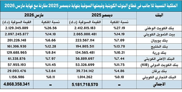 4.87 مليارات دينار استثمارات الأجانب بالبنوك المحلية