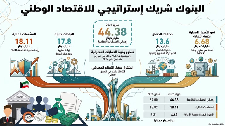 البنوك توسّع نفوذها المالي.. زخم بتمويل المشاريع والتجارة