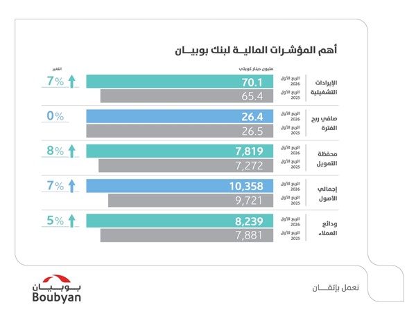 «بوبيان» يحقق 26.4 مليون دينار أرباحاً صافية في الربع الأول