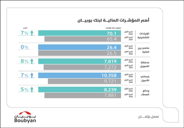  بوبيان يحقق 26.4 مليون دينار أرباحا صافية في الربع الأول