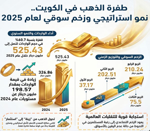 الذهب يلمع بالكويت.. طلب قوي يقفز بالواردات إلى أكثر من نصف مليار دينار