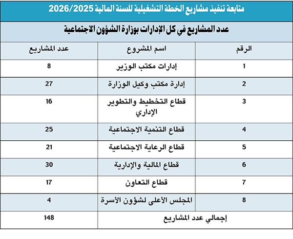 «الشؤون» تنجز 100% من خطتها التشغيلية بـ 148 مشروعاً منها 46 للأعمال الخيرية والإنسانية والحضانات