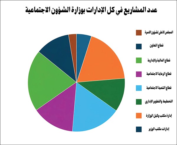 «الشؤون» تنجز 100% من خطتها التشغيلية بـ 148 مشروعاً منها 46 للأعمال الخيرية والإنسانية والحضانات