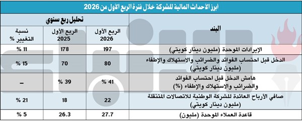 «Ooredoo الكويت»: نمو قوي في الإيرادات بنسبة 11% لتصل إلى 197 مليون دينار بالربع الأول من 2026