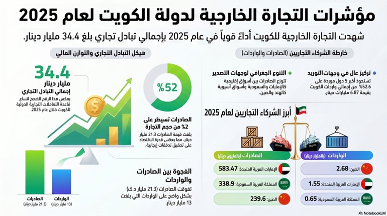 8.67 مليارات دينار تبادل تجاري مع أكبر 5 شركاء تجاريين للكويت