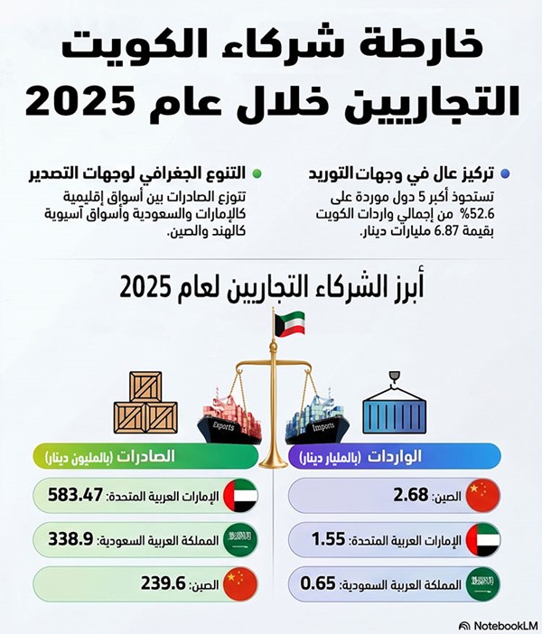 أهم شركاء الكويت التجاريين في 2025