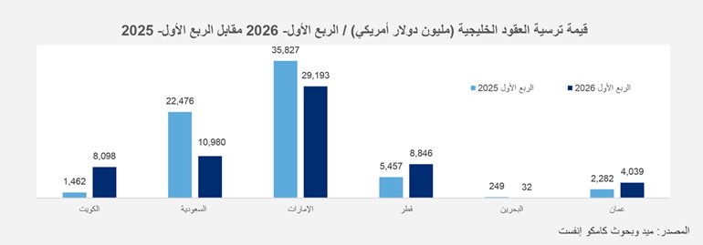 المشاريع المسندة بالكويت تقفز 5 أضعاف إلى 8٫1 مليارات دولار في الربع الأول