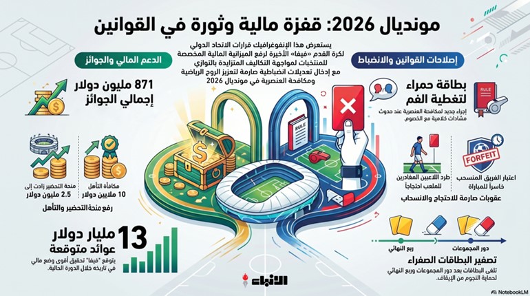 871 مليون دولار لمنتخبات مونديال 2026.. وقرارات جديدة في منح البطاقة الحمراء