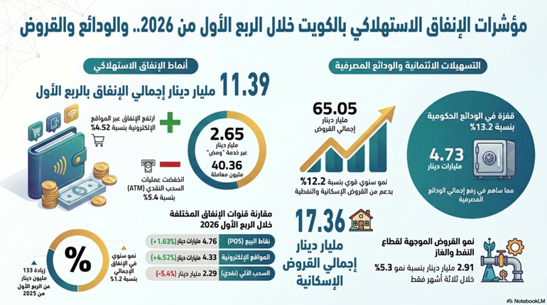 11.39 مليار دينار إنفاق استهلاكي داخل الكويت وخارجها بالربع الأول