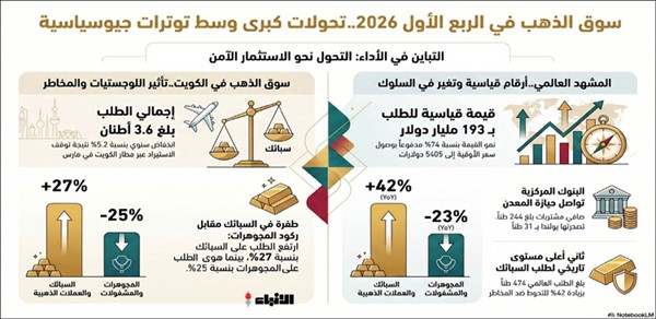 3.6 أطنان مشتريات الذهب بالكويت خلال الربع الأول