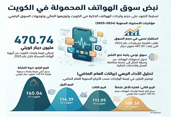 الكويت استوردت هواتف بـ 470.74 مليون دينار في 2025
