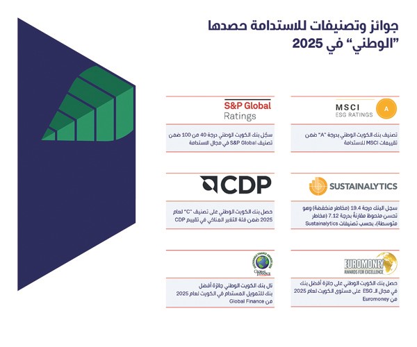 «الوطني» يصدر تقرير «الاستدامة في صميم أعمالنا: من الإستراتيجية إلى الأثر»
