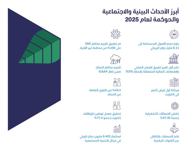 «الوطني» يصدر تقرير «الاستدامة في صميم أعمالنا: من الإستراتيجية إلى الأثر»