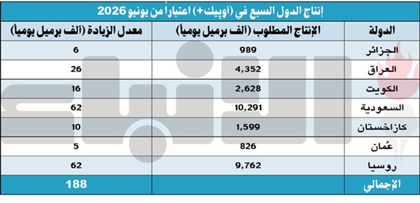 7 دول في «أوپيك+» تقرر زيادة الإنتاج بواقع 188 ألف برميل
